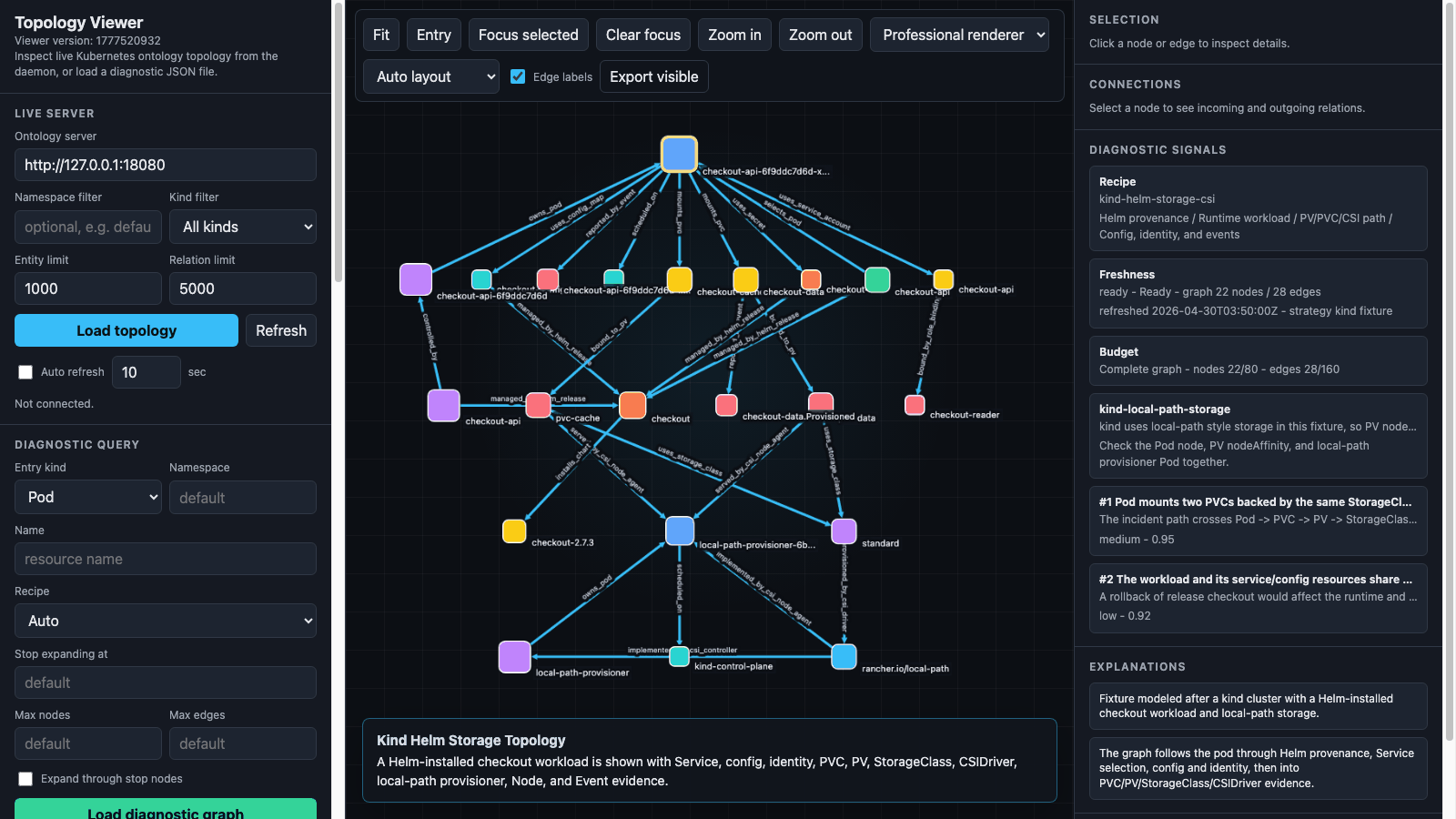 kubernetes-ontology topology viewer showing a kind Helm storage graph